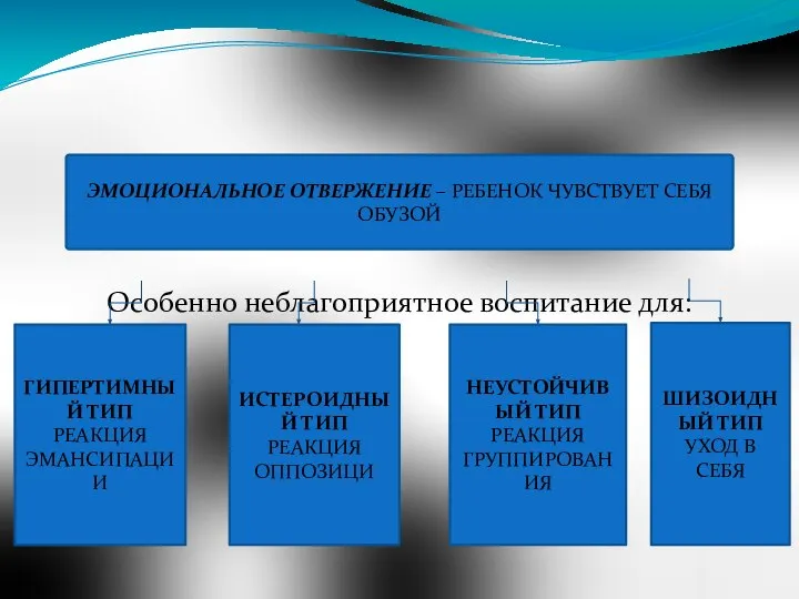 Особенно неблагоприятное воспитание для: ЭМОЦИОНАЛЬНОЕ ОТВЕРЖЕНИЕ – РЕБЕНОК ЧУВСТВУЕТ СЕБЯ ОБУЗОЙ ГИПЕРТИМНЫЙ