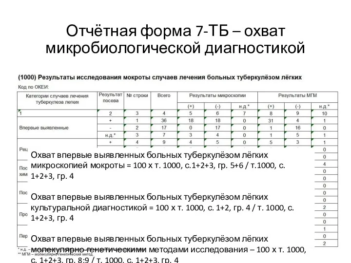 Отчётная форма 7-ТБ – охват микробиологической диагностикой Охват впервые выявленных больных туберкулёзом