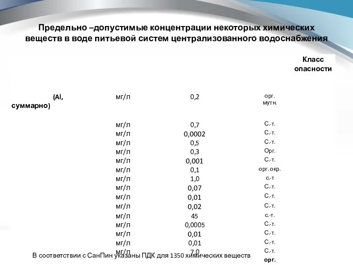 Предельно –допустимые концентрации некоторых химических веществ в воде питьевой систем централизованного водоснабжения