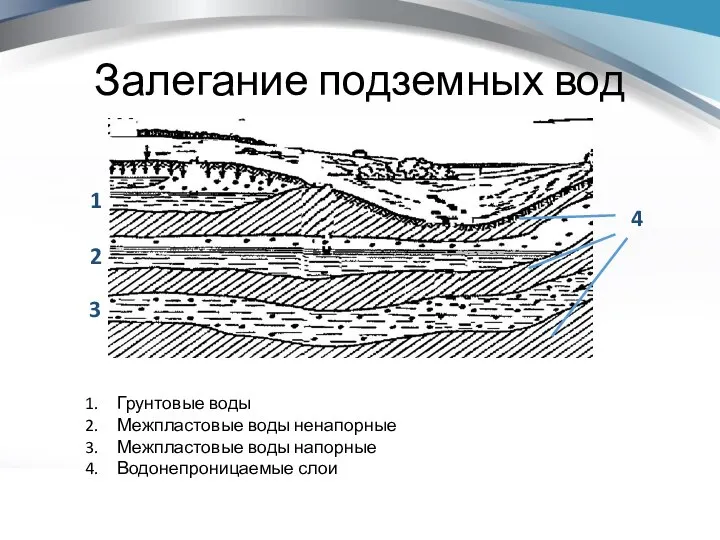 Залегание подземных вод 1 2 3 4 Грунтовые воды Межпластовые воды ненапорные