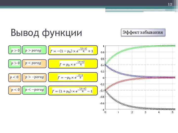 Вывод функции Эффект забывания