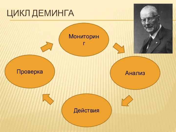 ЦИКЛ ДЕМИНГА Мониторинг Анализ Действия Проверка