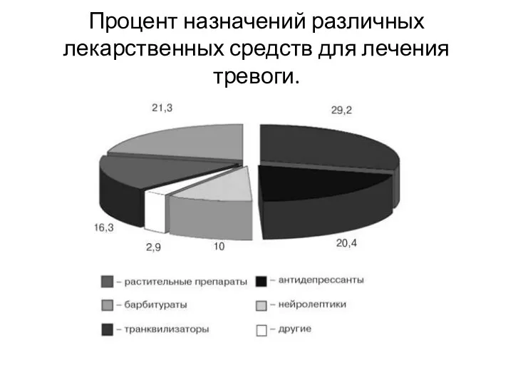 Процент назначений различных лекарственных средств для лечения тревоги.