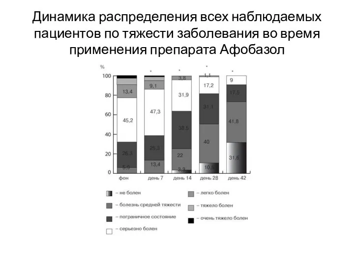 Динамика распределения всех наблюдаемых пациентов по тяжести заболевания во время применения препарата Афобазол