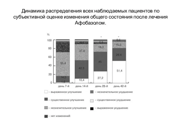 Динамика распределения всех наблюдаемых пациентов по субъективной оценке изменения общего состояния после лечения Афобазолом.