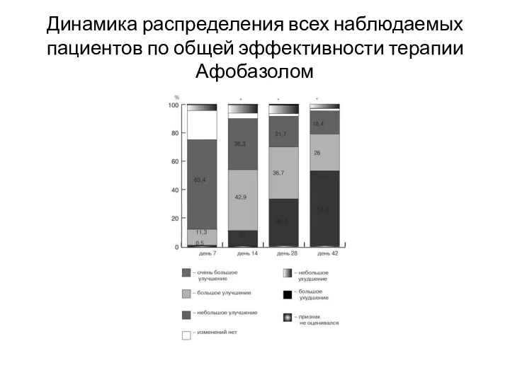 Динамика распределения всех наблюдаемых пациентов по общей эффективности терапии Афобазолом