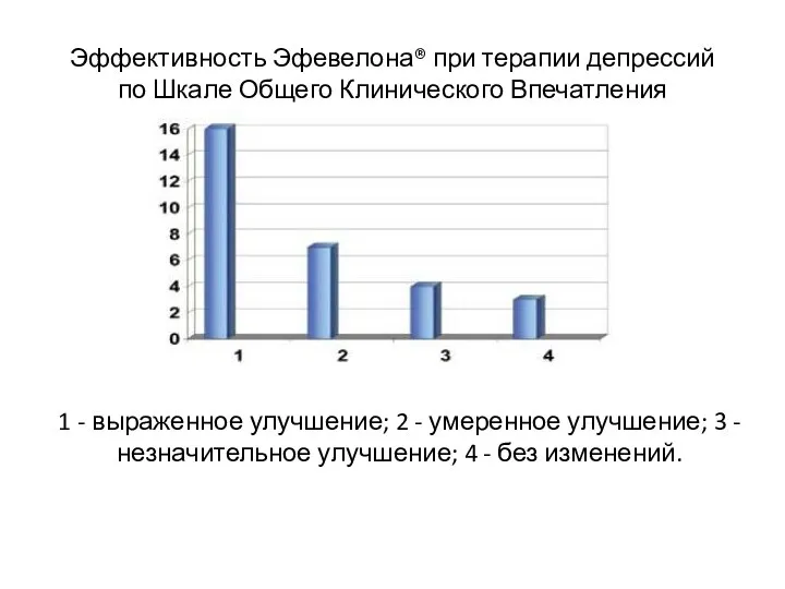 Эффективность Эфевелона® при терапии депрессий по Шкале Общего Клинического Впечатления 1 -