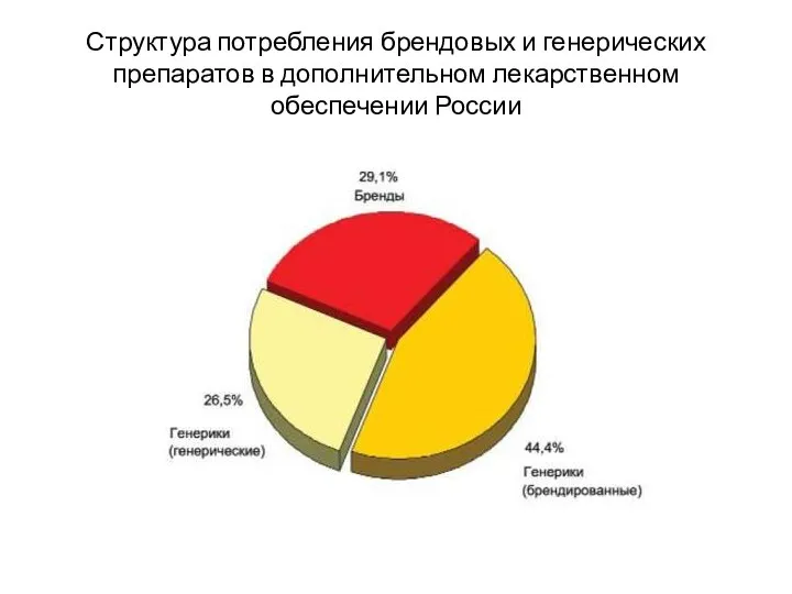 Структура потребления брендовых и генерических препаратов в дополнительном лекарственном обеспечении России