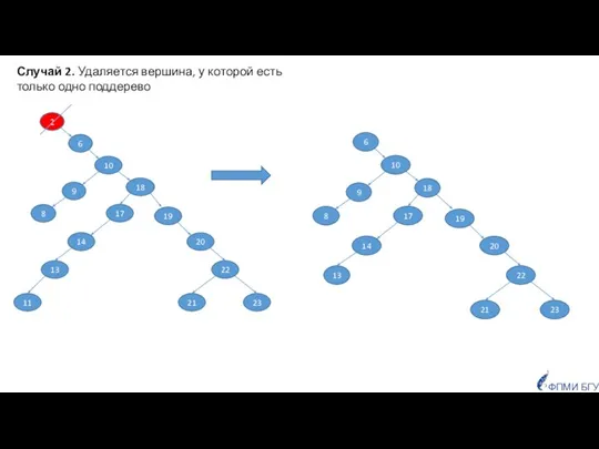 ФПМИ БГУ Случай 2. Удаляется вершина, у которой есть только одно поддерево