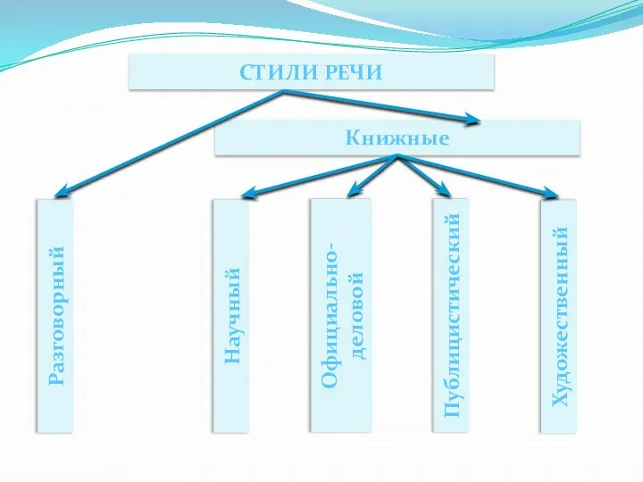 СТИЛИ РЕЧИ Книжные Разговорный Научный Официально-деловой Публицистический Художественный