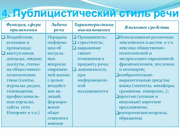 4. Публицистический стиль речи