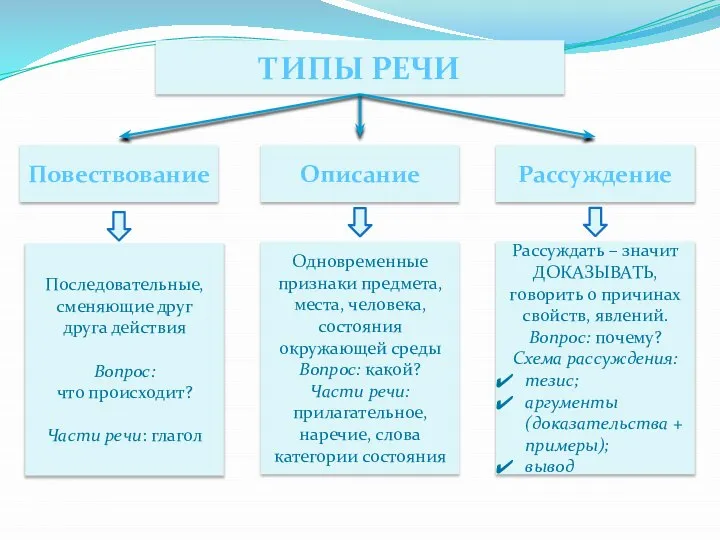 ТИПЫ РЕЧИ Повествование Рассуждение Описание Последовательные, сменяющие друг друга действия Вопрос: что