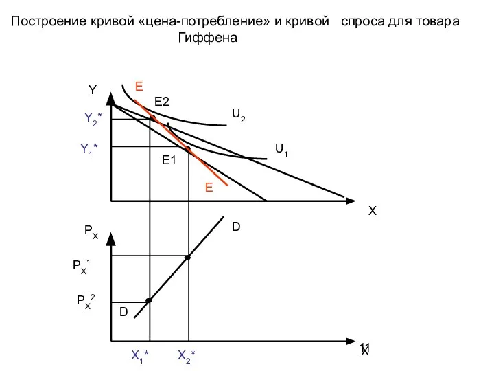 Построение кривой «цена-потребление» и кривой спроса для товара Гиффена D D E1