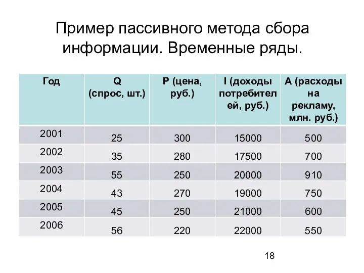 Пример пассивного метода сбора информации. Временные ряды.