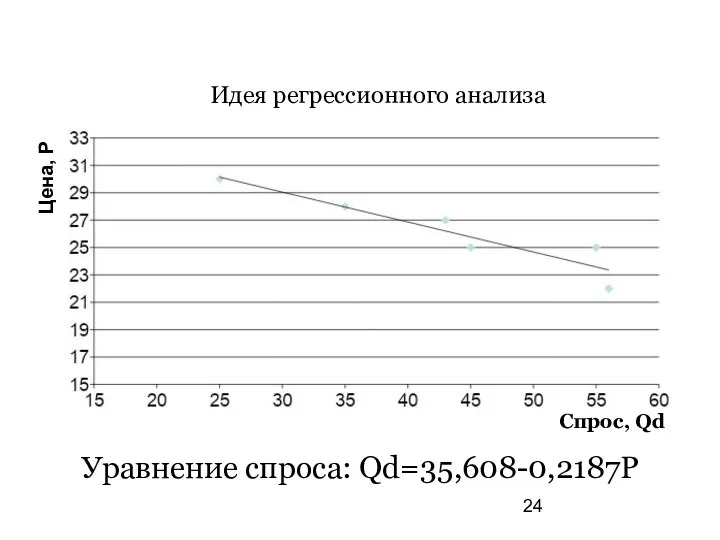 Идея регрессионного анализа Цена, P Спрос, Qd Уравнение спроса: Qd=35,608-0,2187P