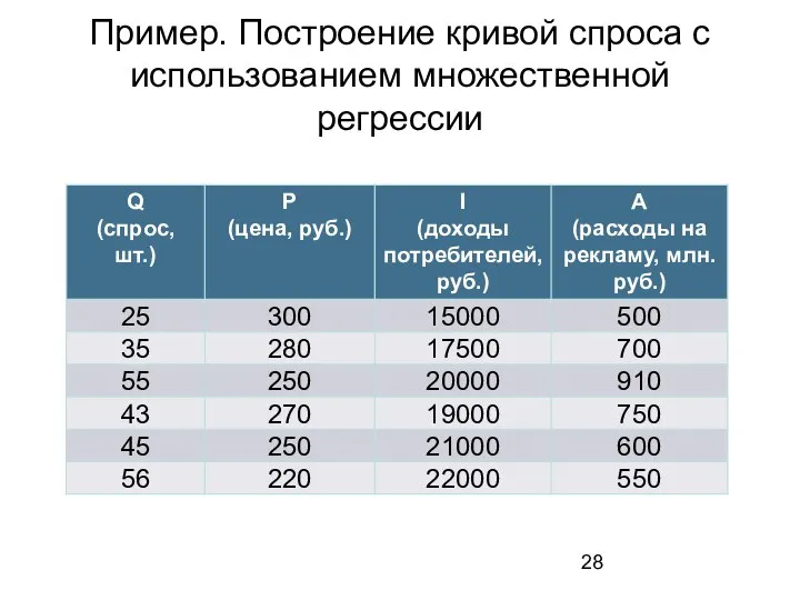 Пример. Построение кривой спроса с использованием множественной регрессии