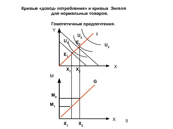 Кривые «доход- потребление» и кривых Энгеля для нормальных товаров. Гомотетичные предпочтения. Y