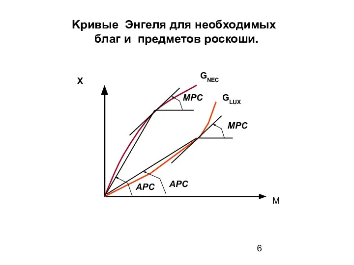 Kривыe Энгеля для необходимых благ и предметов роскоши.