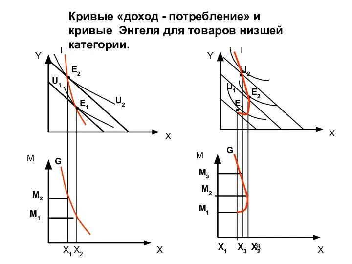 Кривые «доход - потребление» и кривые Энгеля для товаров низшей категории. Y