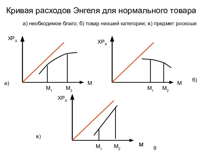 Кривая расходов Энгеля для нормального товара а) необходимое благо; б) товар низшей