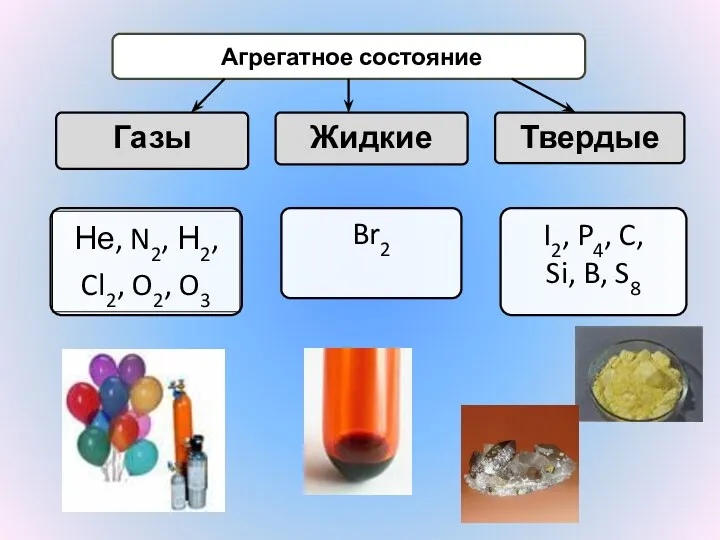 Агрегатное состояние Газы Жидкие Твердые Br2 I2, P4, C, Si, B, S8