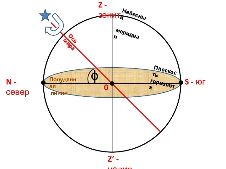 Плоскость горизонта Z’ - надир N - север S - юг Полуденная