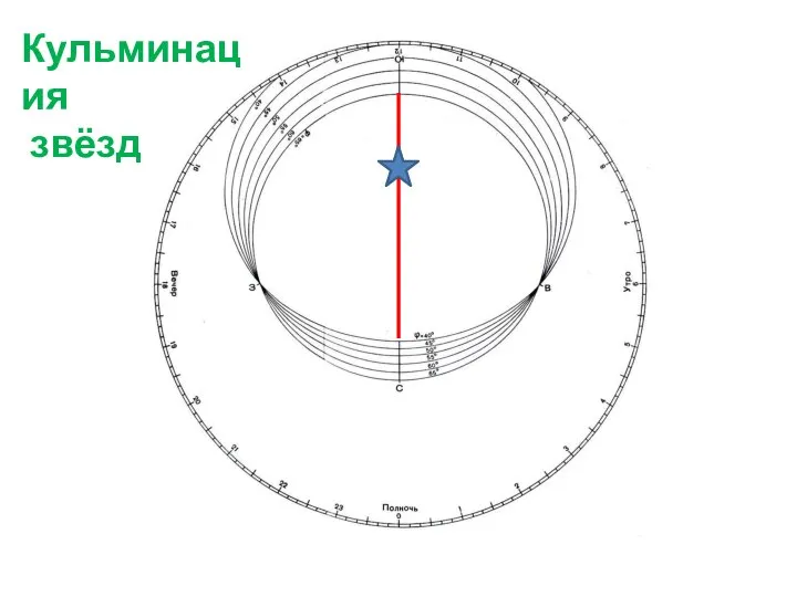 Кульминация звёзд