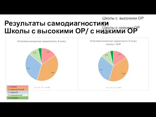 Результаты самодиагностики Школы с высокими ОР/ с низкими ОР Школы с высокими