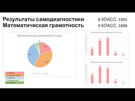 Результаты самодиагностики Математическая грамотность 8 КЛАСС 1901 9 КЛАСС 1888