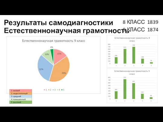 Результаты самодиагностики Естественнонаучная грамотность 8 КЛАСС 1839 9 КЛАСС 1874