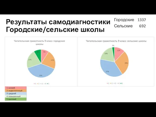 Результаты самодиагностики Городские/сельские школы Городские 1337 Сельские 692