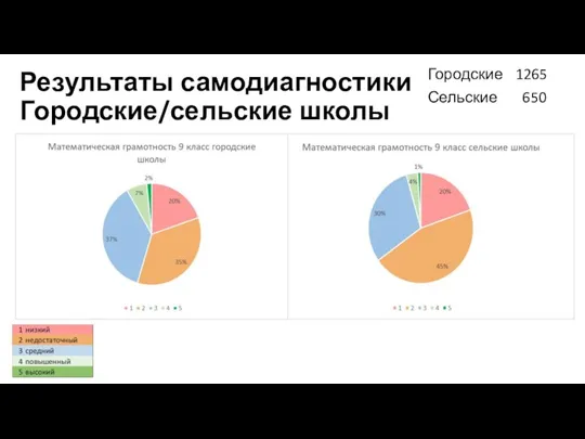 Результаты самодиагностики Городские/сельские школы Городские 1265 Сельские 650