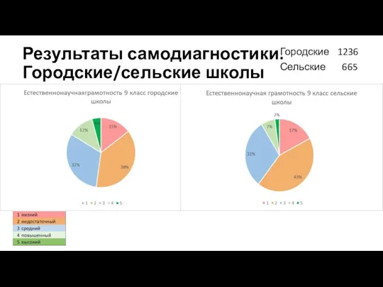 Результаты самодиагностики. Городские/сельские школы Городские 1236 Сельские 665