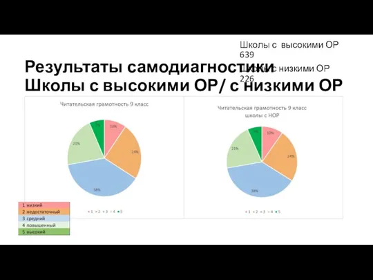 Результаты самодиагностики Школы с высокими ОР/ с низкими ОР Школы с высокими