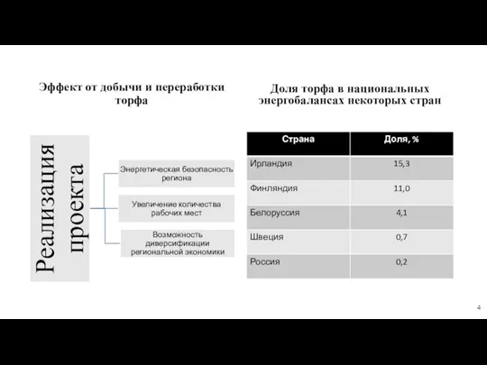 Эффект от добычи и переработки торфа Доля торфа в национальных энергобалансах некоторых стран