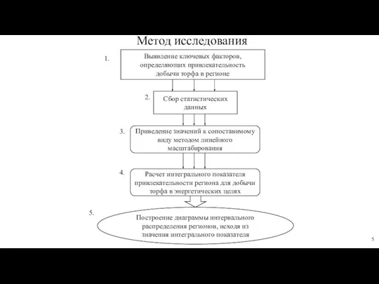 Метод исследования