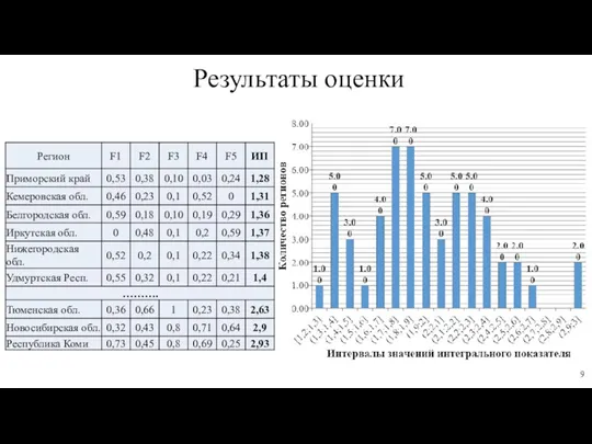 Результаты оценки