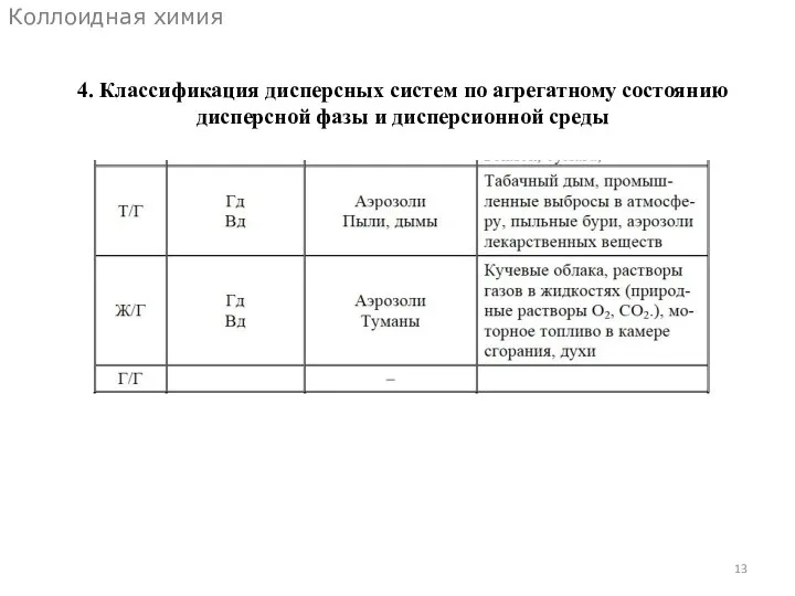 Коллоидная химия 4. Классификация дисперсных систем по агрегатному состоянию дисперсной фазы и дисперсионной среды