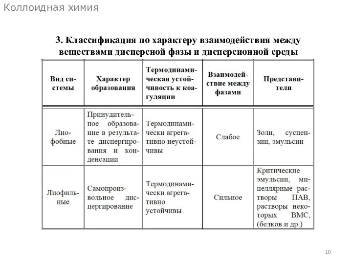 Коллоидная химия 3. Классификация по характеру взаимодействия между веществами дисперсной фазы и дисперсионной среды