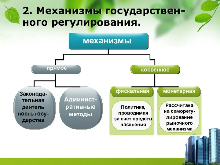 механизмы прямое косвенное Законода- тельная деятель ность госу- дарства Админист- ративные методы