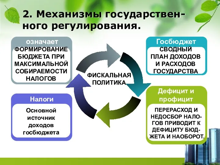 ФИСКАЛЬНАЯ ПОЛИТИКА Налоги Основной источник доходов госбюджета означает ФОРМИРОВАНИЕ БЮДЖЕТА ПРИ МАКСИМАЛЬНОЙ