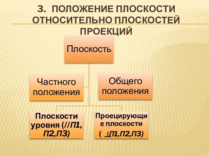 3. ПОЛОЖЕНИЕ ПЛОСКОСТИ ОТНОСИТЕЛЬНО ПЛОСКОСТЕЙ ПРОЕКЦИЙ