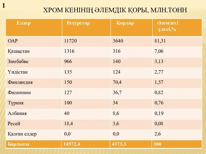 ХРОМ КЕНІНІҢ ӘЛЕМДІК ҚОРЫ, МЛН.ТОНН 1