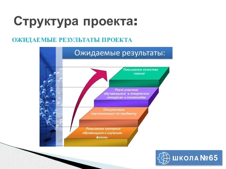 Структура проекта: ОЖИДАЕМЫЕ РЕЗУЛЬТАТЫ ПРОЕКТА