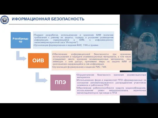 ИФОРМАЦИОННАЯ БЕЗОПАСНОСТЬ Рособрнадзор Порядок разработки, использования и хранения КИМ (включая требования к