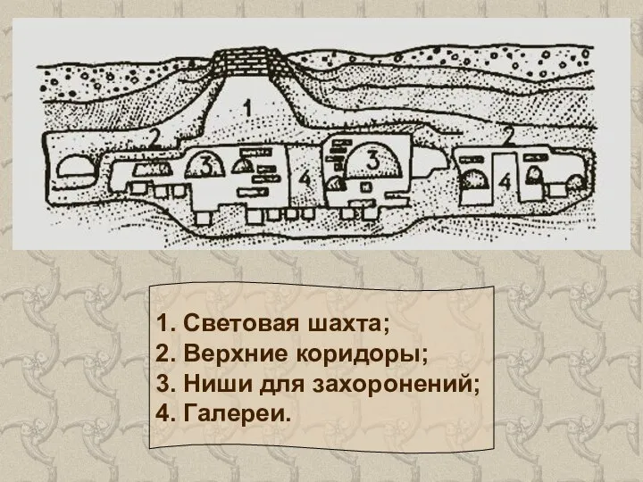 1. Световая шахта; 2. Верхние коридоры; 3. Ниши для захоронений; 4. Галереи.