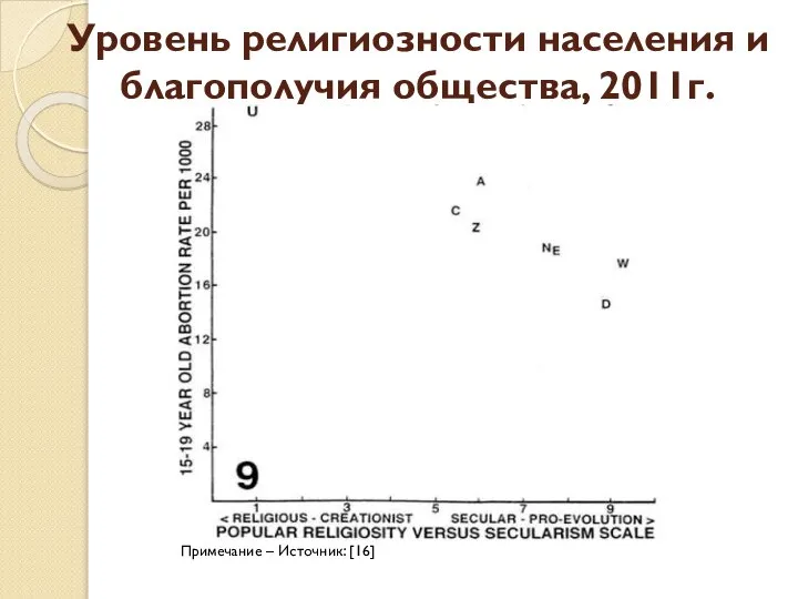 Уровень религиозности населения и благополучия общества, 2011г. Примечание – Источник: [16]