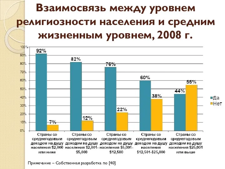 Взаимосвязь между уровнем религиозности населения и средним жизненным уровнем, 2008 г. Примечание