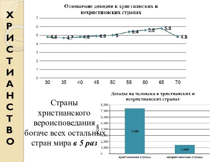 Страны христианского вероисповедания богаче всех остальных стран мира в 5 раз ХРИСТИАНСТВО