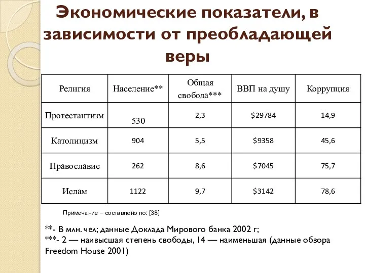 Экономические показатели, в зависимости от преобладающей веры Примечание – составлено по: [38]